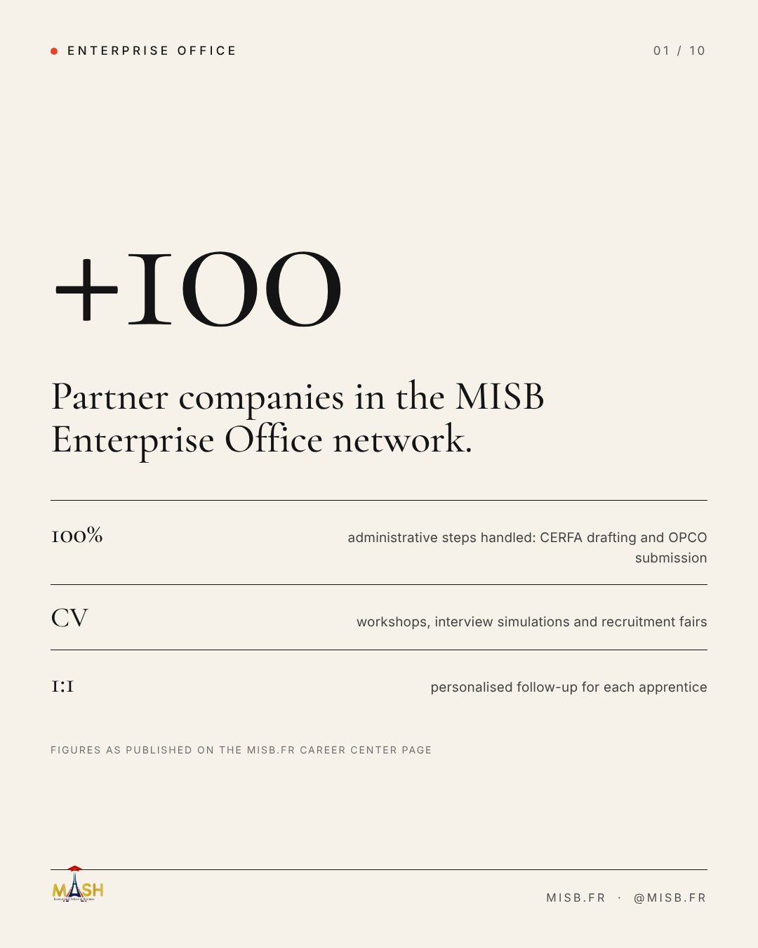 Ivory fact card with the large serif figure "+100", the line "Partner companies in the MISB Enterprise Office network." and three supporting rows (100% administrative steps, CV workshops, 1:1 follow-up).