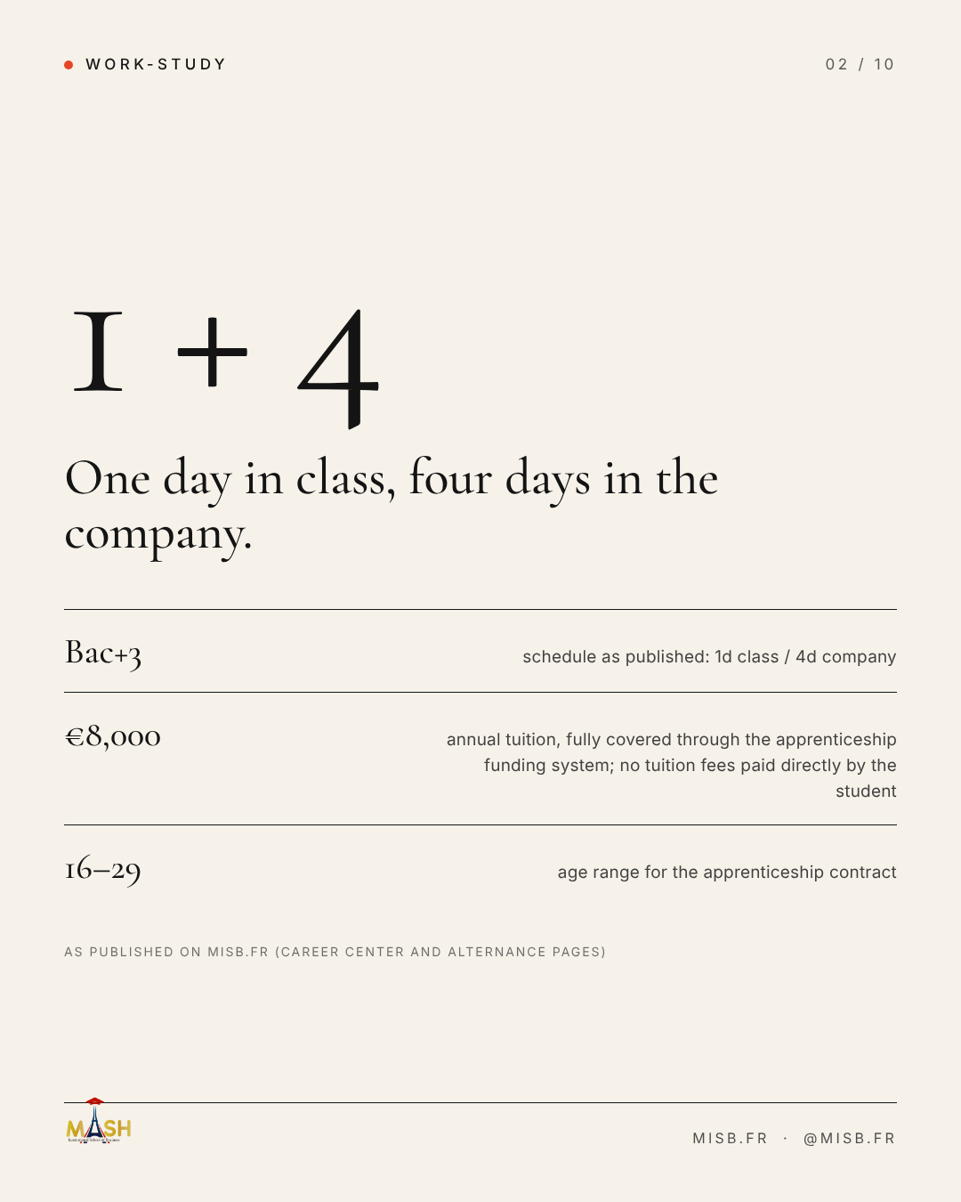 Ivory fact card with the large figure "1 + 4", headline "One day in class, four days in the company." and three rows: Bac+3 schedule, €8,000 tuition covered, ages 16–29.